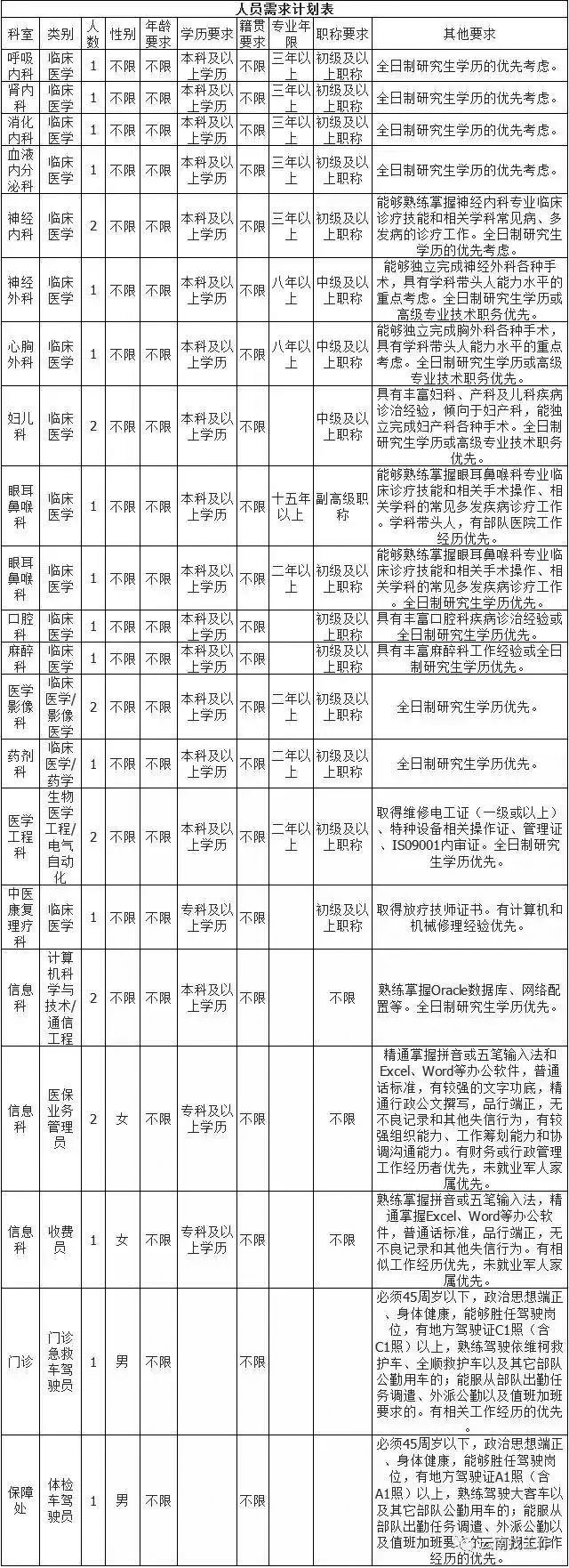 中國人民解放軍32268部隊招聘-云南能投軍創(chuàng  )產(chǎn)業(yè)投資有限公司