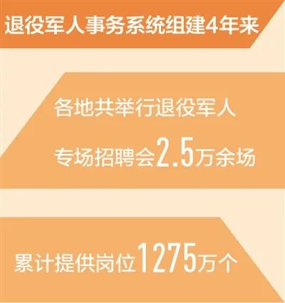 5.6(2).jpg 退役軍人事務(wù)系統組建4年來(lái)——幫助226萬(wàn)名退役軍人實(shí)現就業(yè)-云南能投軍創(chuàng )產(chǎn)業(yè)投資有限公司